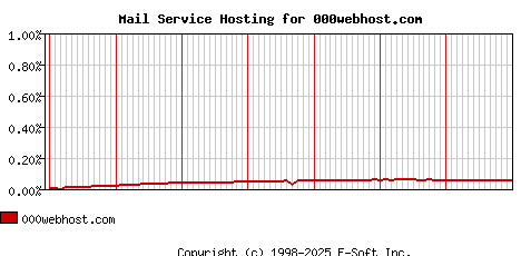000webhost.com MX Hosting Market Share Graph
