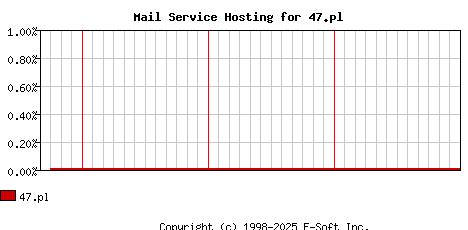 47.pl MX Hosting Market Share Graph