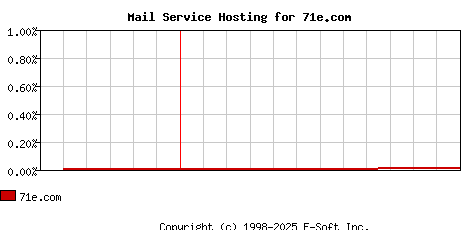 71e.com MX Hosting Market Share Graph