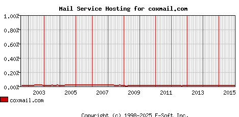 coxmail.com MX Hosting Market Share Graph