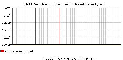 coloradoresort.net MX Hosting Market Share Graph