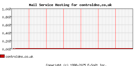 controldns.co.uk MX Hosting Market Share Graph