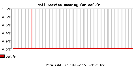 cef.fr MX Hosting Market Share Graph