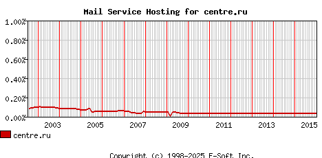 centre.ru MX Hosting Market Share Graph