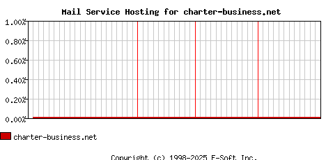 charter-business.net MX Hosting Market Share Graph