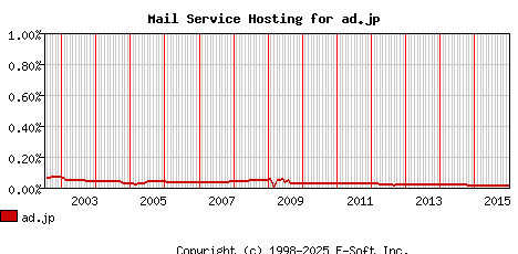 ad.jp MX Hosting Market Share Graph