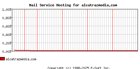 alcatrazmedia.com MX Hosting Market Share Graph