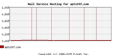 apts247.com MX Hosting Market Share Graph