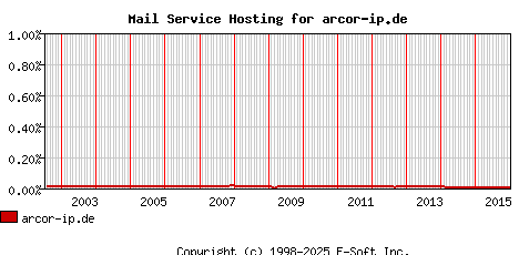 arcor-ip.de MX Hosting Market Share Graph