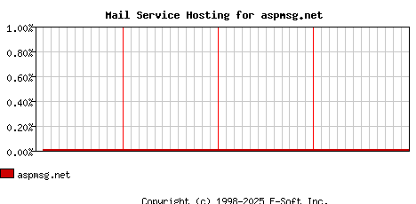 aspmsg.net MX Hosting Market Share Graph