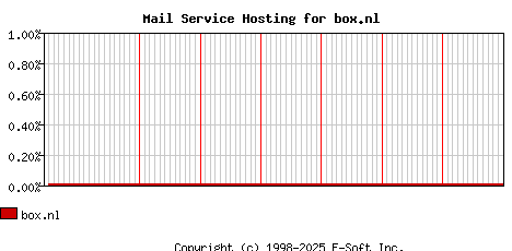box.nl MX Hosting Market Share Graph