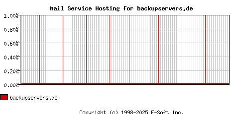 backupservers.de MX Hosting Market Share Graph