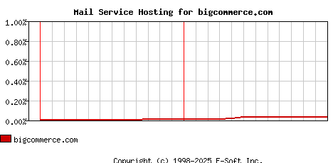 bigcommerce.com MX Hosting Market Share Graph