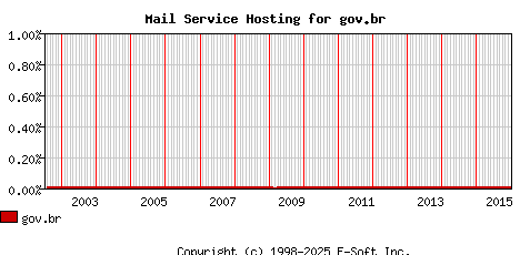 gov.br MX Hosting Market Share Graph