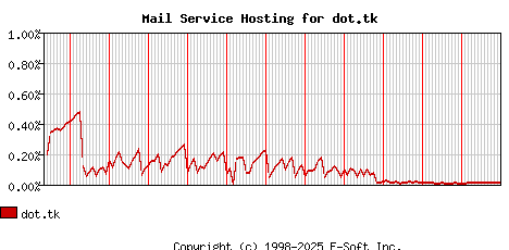 dot.tk MX Hosting Market Share Graph
