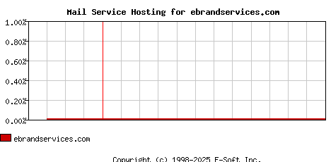ebrandservices.com MX Hosting Market Share Graph