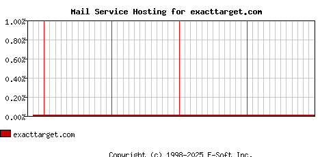exacttarget.com MX Hosting Market Share Graph