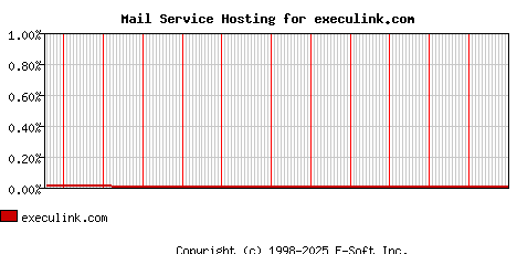execulink.com MX Hosting Market Share Graph