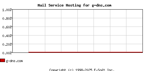 g-dns.com MX Hosting Market Share Graph
