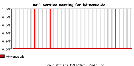 kd-menue.de MX Hosting Market Share Graph