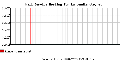 kundendienste.net MX Hosting Market Share Graph