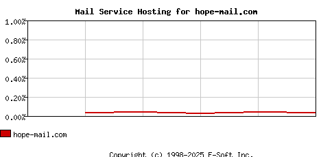 hope-mail.com MX Hosting Market Share Graph
