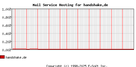 handshake.de MX Hosting Market Share Graph