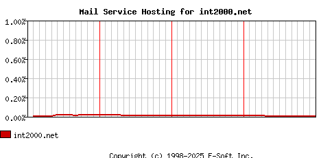 int2000.net MX Hosting Market Share Graph