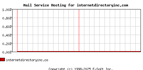 internetdirectoryinc.com MX Hosting Market Share Graph