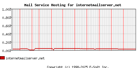 internetmailserver.net MX Hosting Market Share Graph