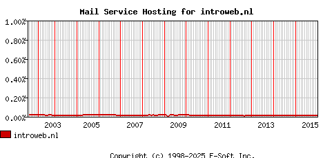 introweb.nl MX Hosting Market Share Graph