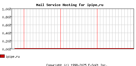 ipipe.ru MX Hosting Market Share Graph