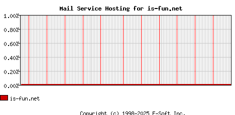 is-fun.net MX Hosting Market Share Graph