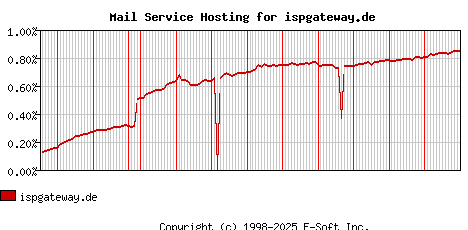 ispgateway.de MX Hosting Market Share Graph