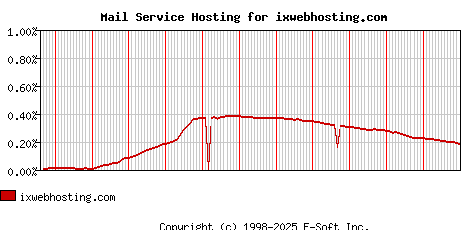 ixwebhosting.com MX Hosting Market Share Graph