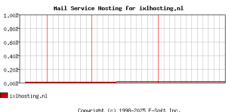 ixlhosting.nl MX Hosting Market Share Graph