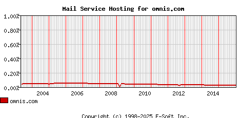 omnis.com MX Hosting Market Share Graph