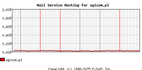 ogicom.pl MX Hosting Market Share Graph