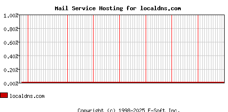 localdns.com MX Hosting Market Share Graph
