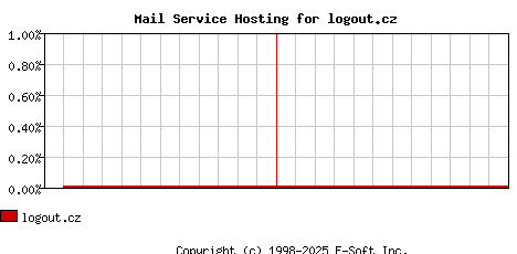 logout.cz MX Hosting Market Share Graph