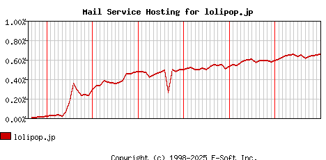lolipop.jp MX Hosting Market Share Graph