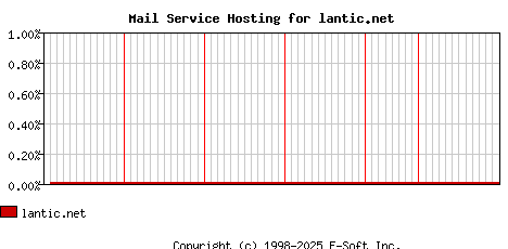 lantic.net MX Hosting Market Share Graph