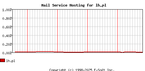 lh.pl MX Hosting Market Share Graph