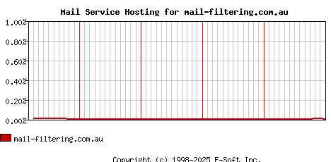 mail-filtering.com.au MX Hosting Market Share Graph