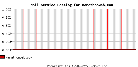 marathonweb.com MX Hosting Market Share Graph