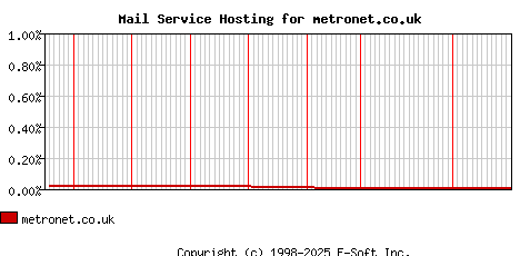 metronet.co.uk MX Hosting Market Share Graph