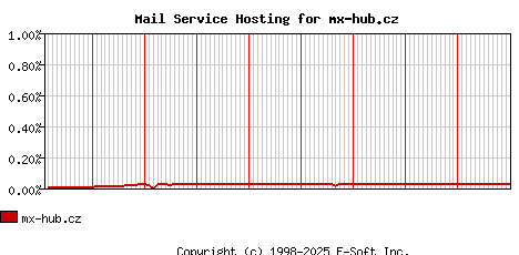 mx-hub.cz MX Hosting Market Share Graph