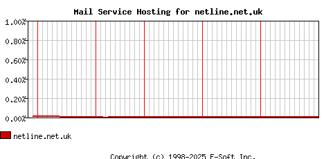 netline.net.uk MX Hosting Market Share Graph