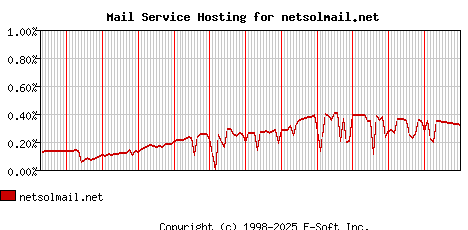 netsolmail.net MX Hosting Market Share Graph