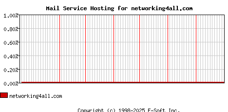 networking4all.com MX Hosting Market Share Graph